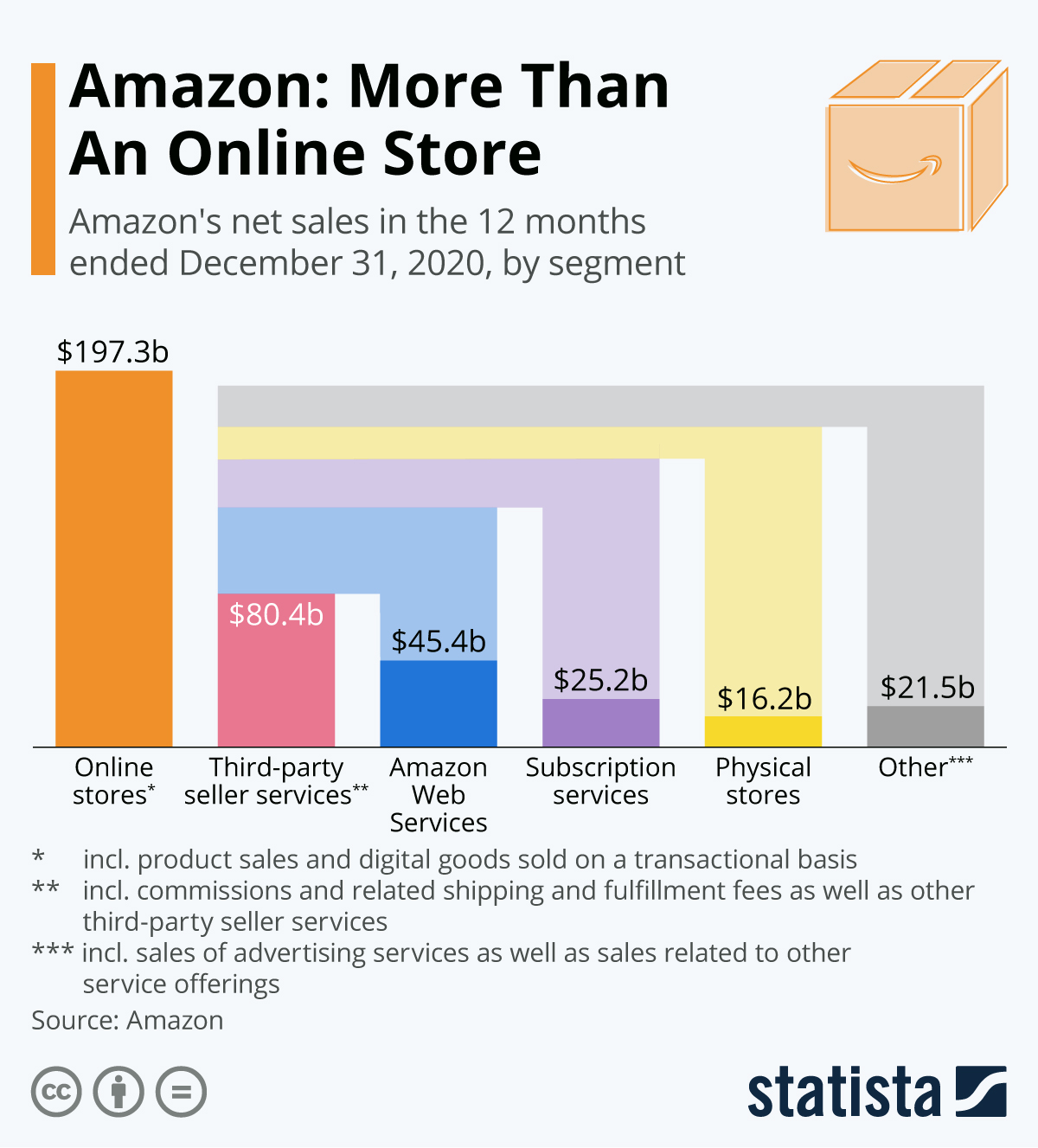 Amazon is much more than an online store