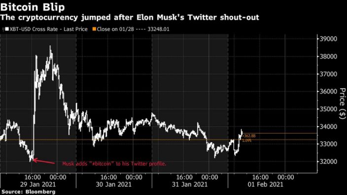 The Bitcoin rally initiated by Musk almost disappeared