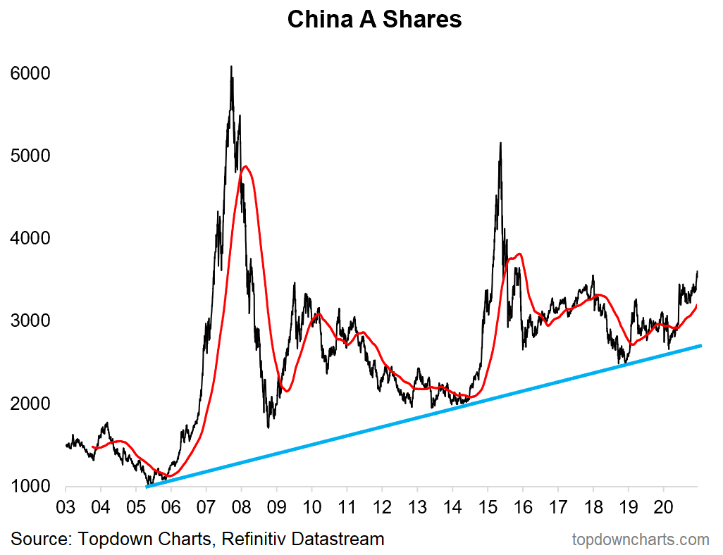China A-shares on the rise
