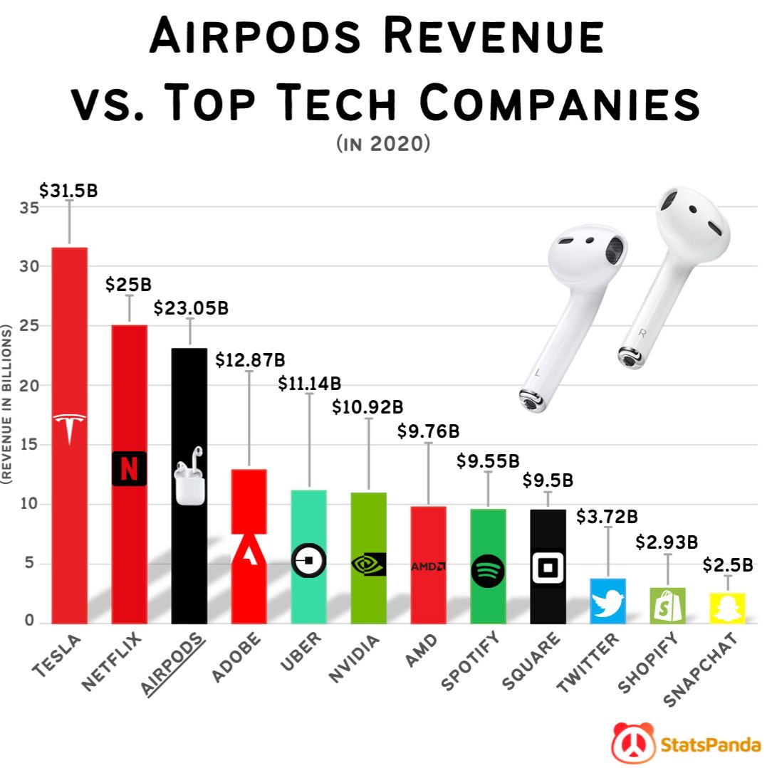 Airpods vs Big Tech Companies
