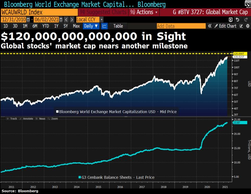 The global stocks capitalization now exceeds the $115 trillion mark as central banks keep pumping money.