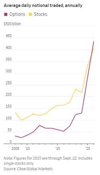 Options see more action than stocks !
