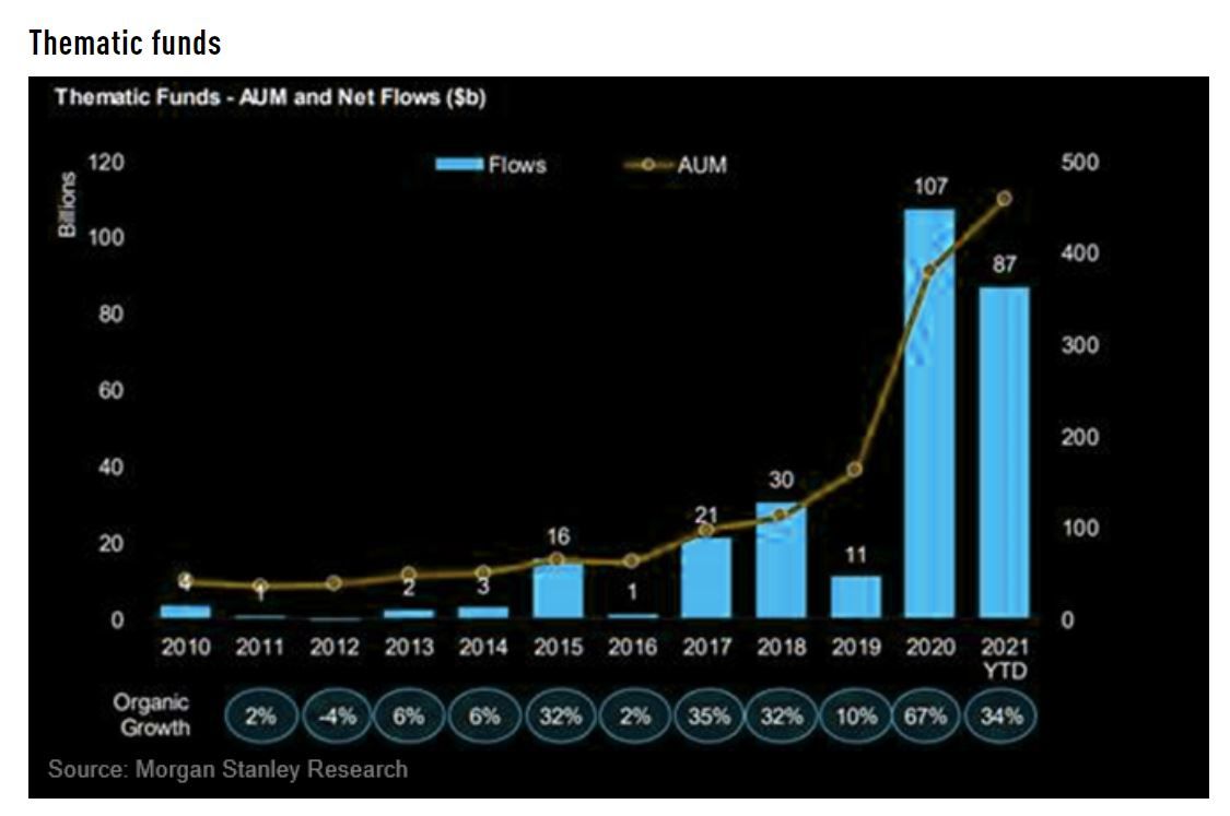 The boom of thematic funds