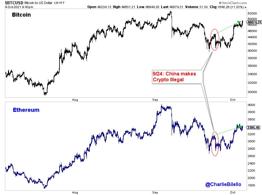 Fear of the crypto ban? ETH and BTC have already recovered