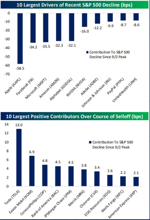 Big Tech sell-off: which company is responsible?