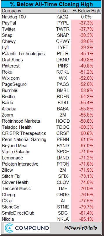 The #Nasday #index keeps making all-time highs, while many of its #stocks tumble. The index is carried by only a handful of performing #stocks