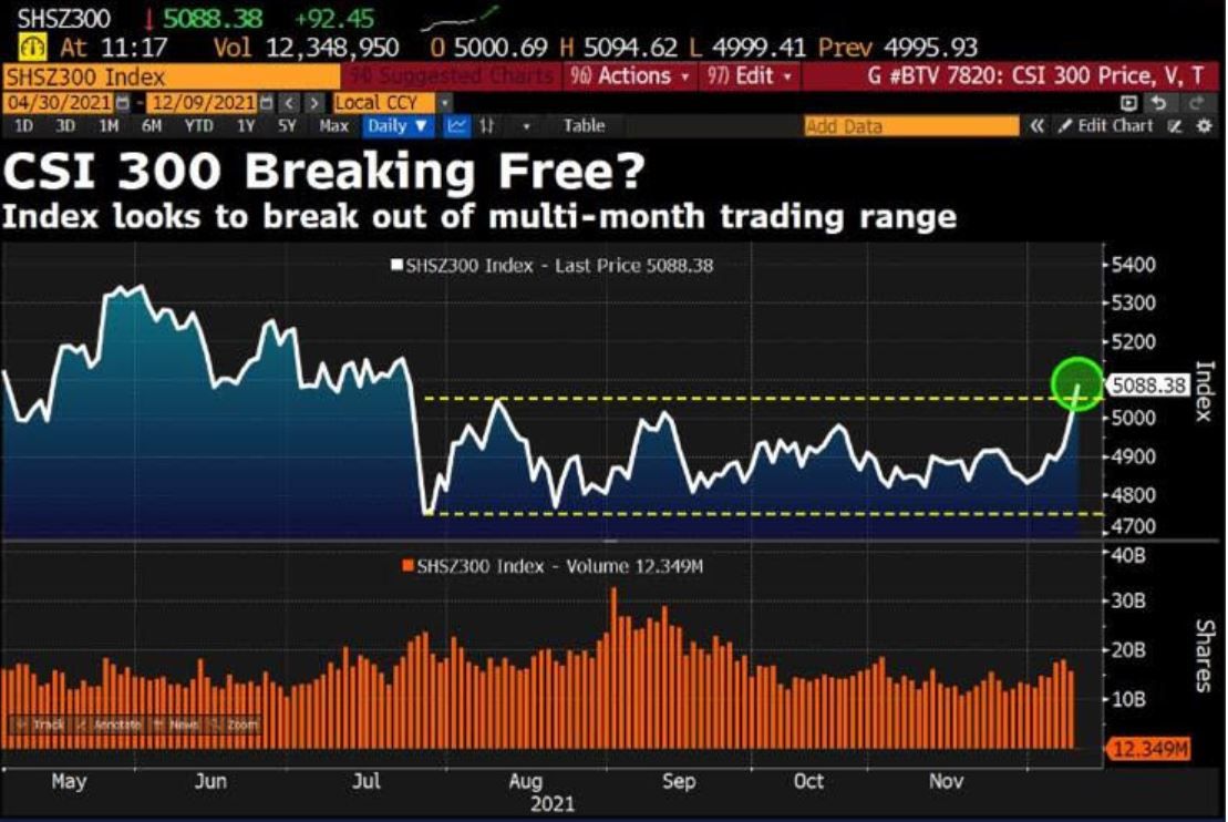 Are Chinese equities making a comeback after a 5-months trading slump?