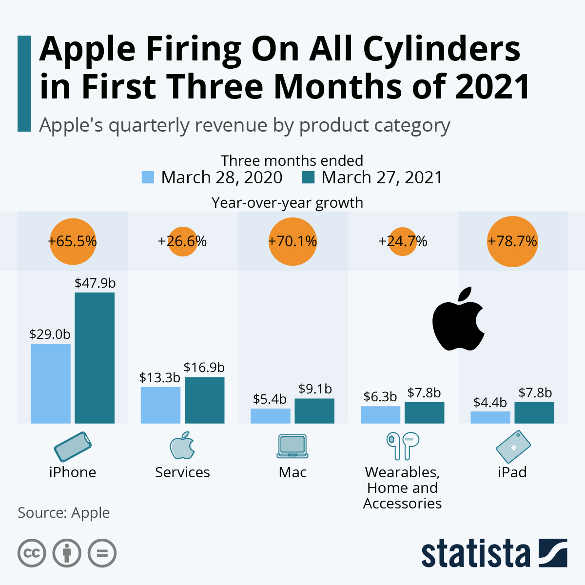Apple improving sales in all product categories