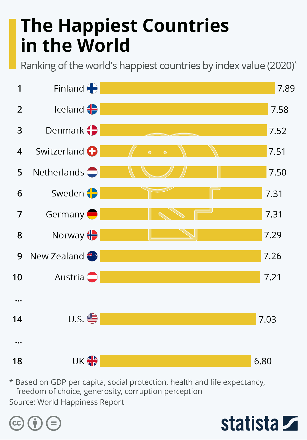 Smile ! here are the happiest countries in the world