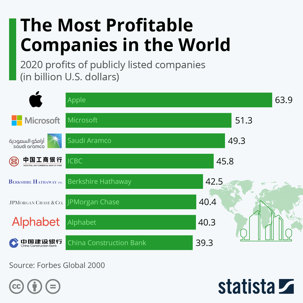 The Most Profitable Companies in the World