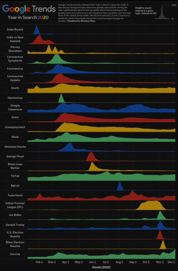 Google Search trends report