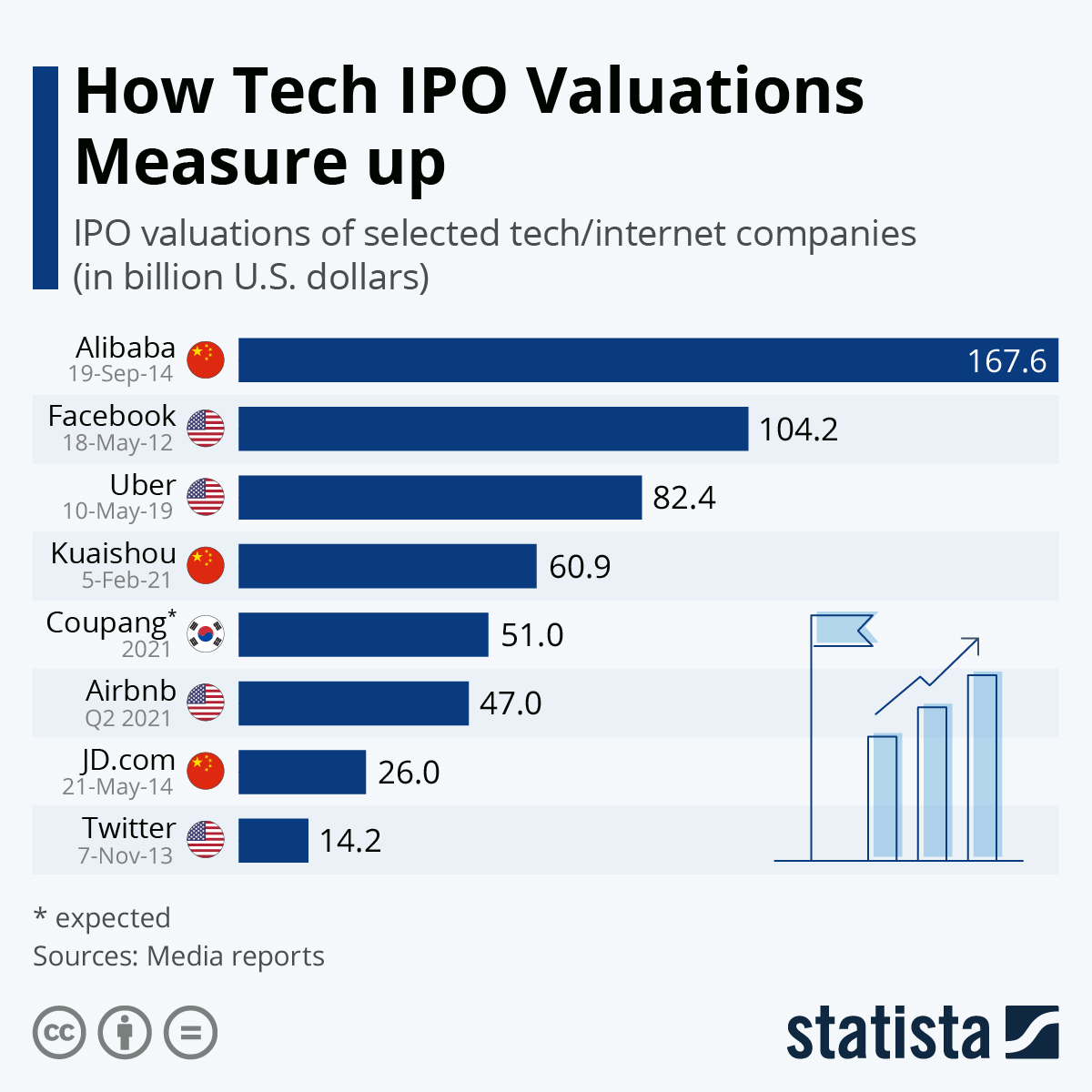 Top Tech IPO valuations