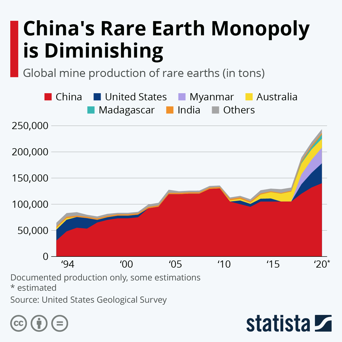 China's monopoly of rare earth is diminishing
