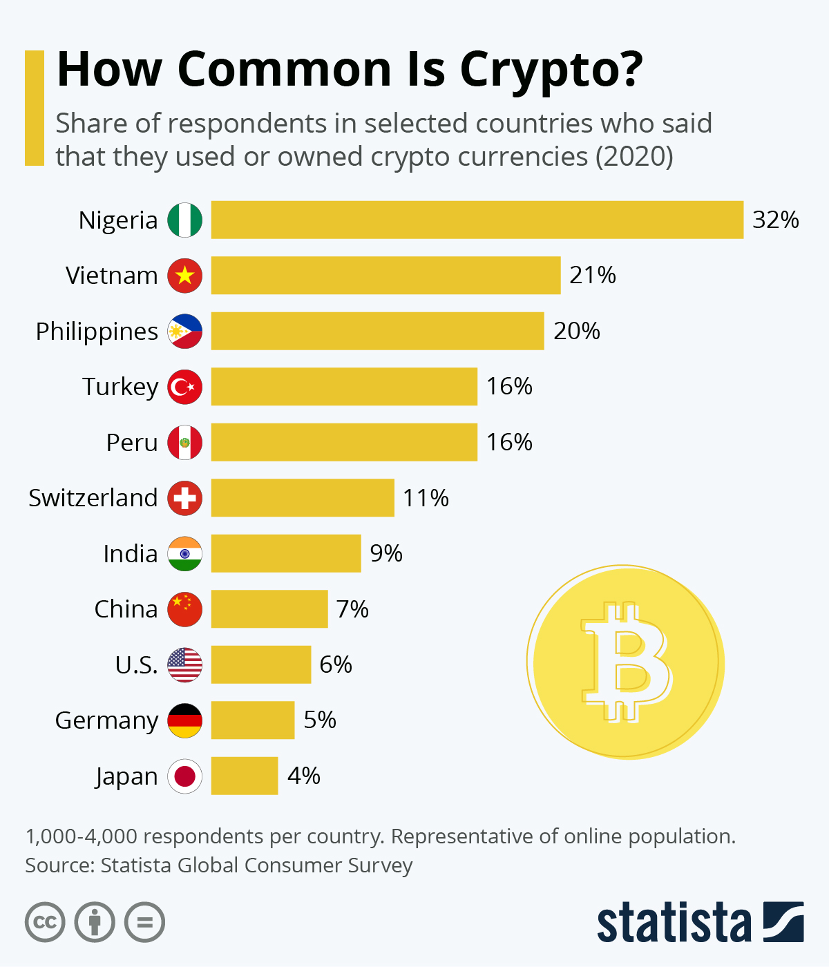 How popular is crypto?