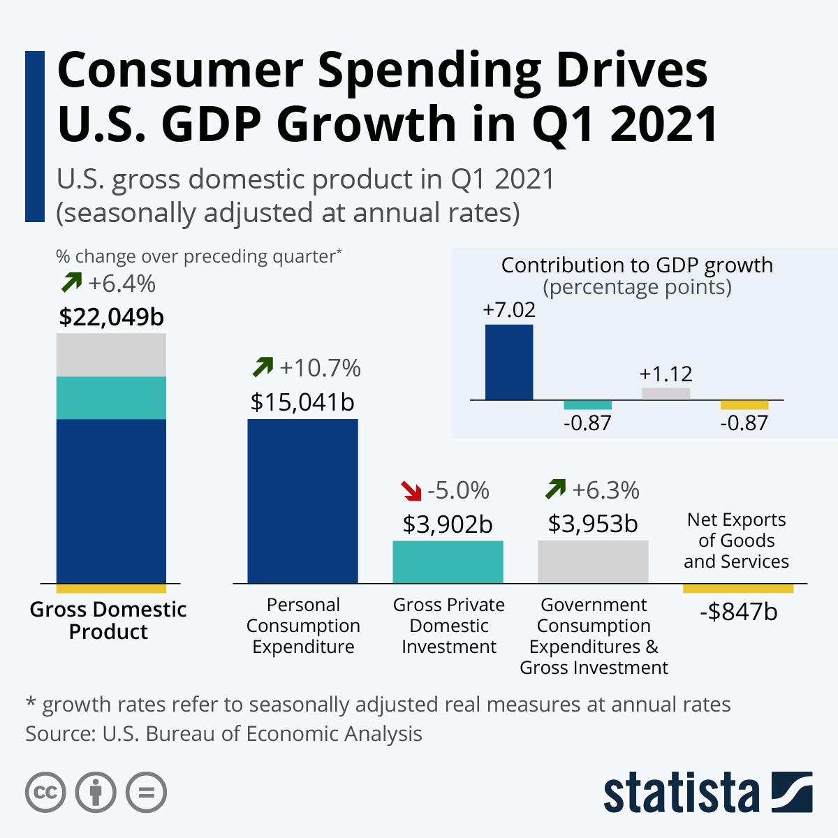 US GDP went up thanks to consumers spending