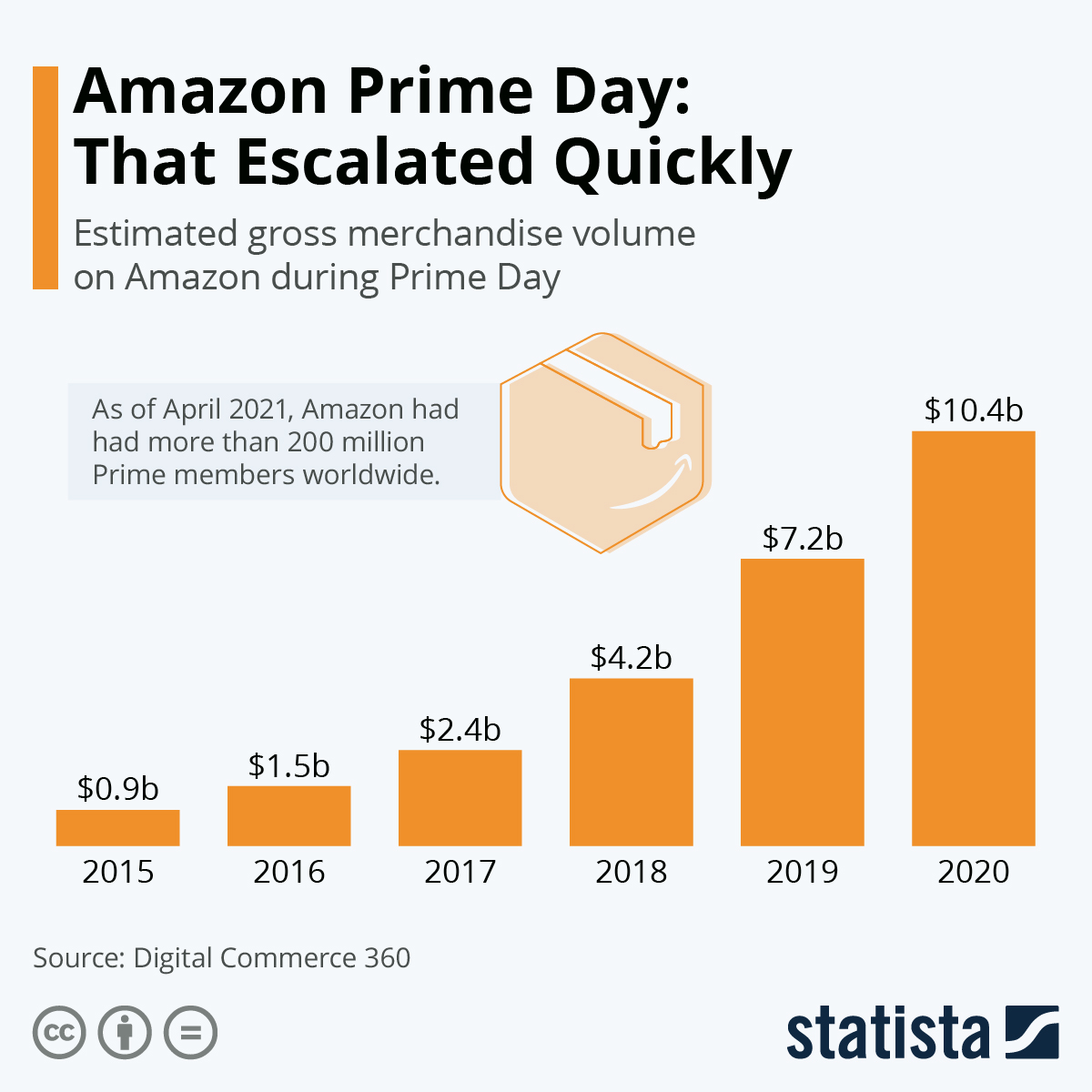 Amazon Prime Day is the new Black Friday