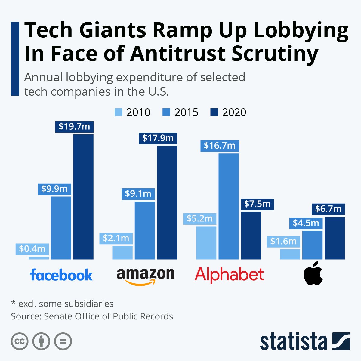 Antitrust scrutiny is getting more expensive for tech giants
