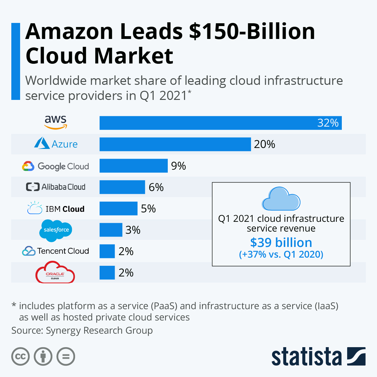 Amazon is absolutely leading the cloud services market