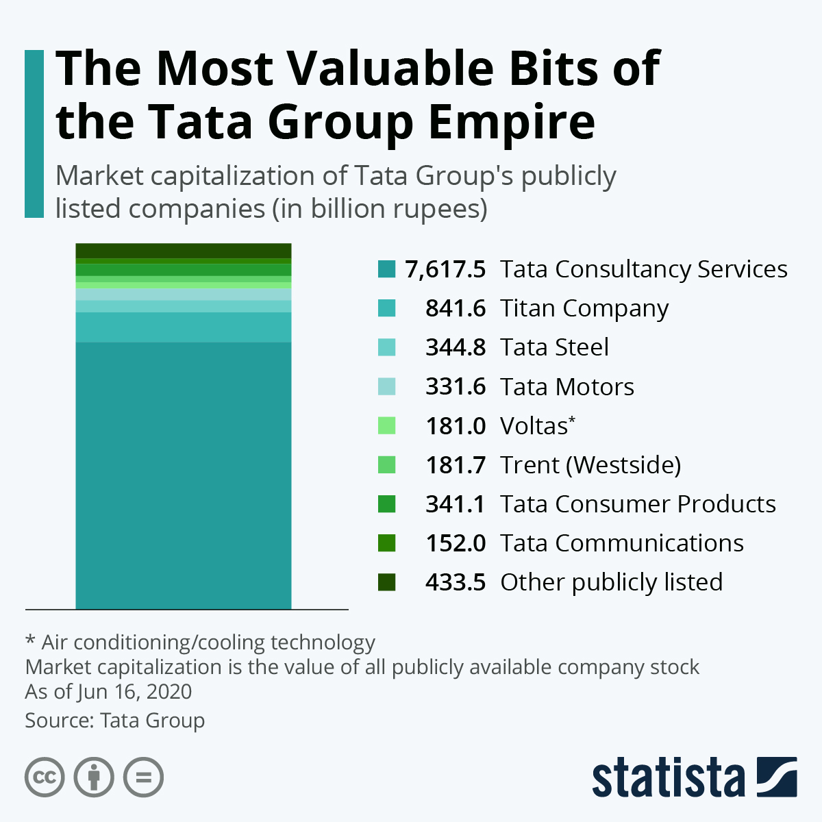 The Tata empire and its most valuable bits
