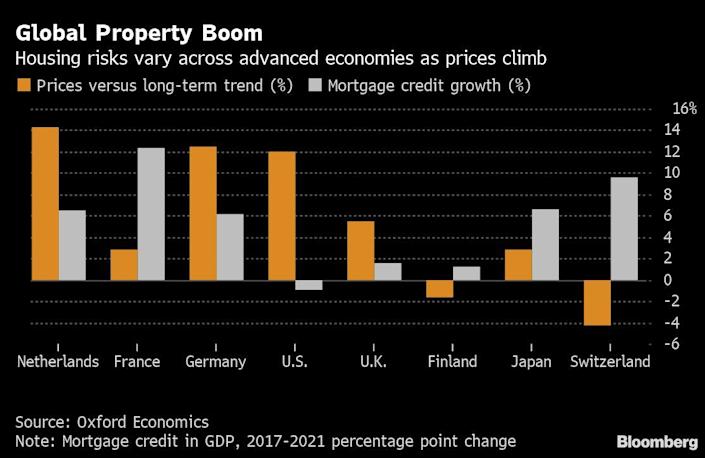 House prices are overvalued by 10% in richest nations