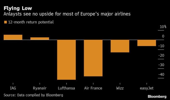 Airline stocks are soaring but the end of the tunnel is still far