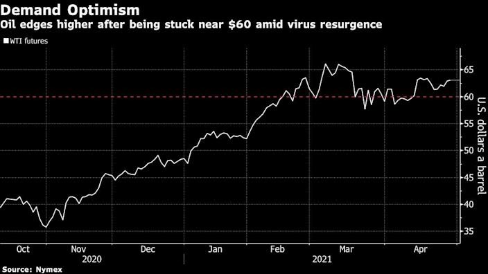 Oil futures prices keep going higher, now at $63 a barrel