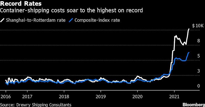 Shipping-container rate climbs to $10,000 from Asia to Europe