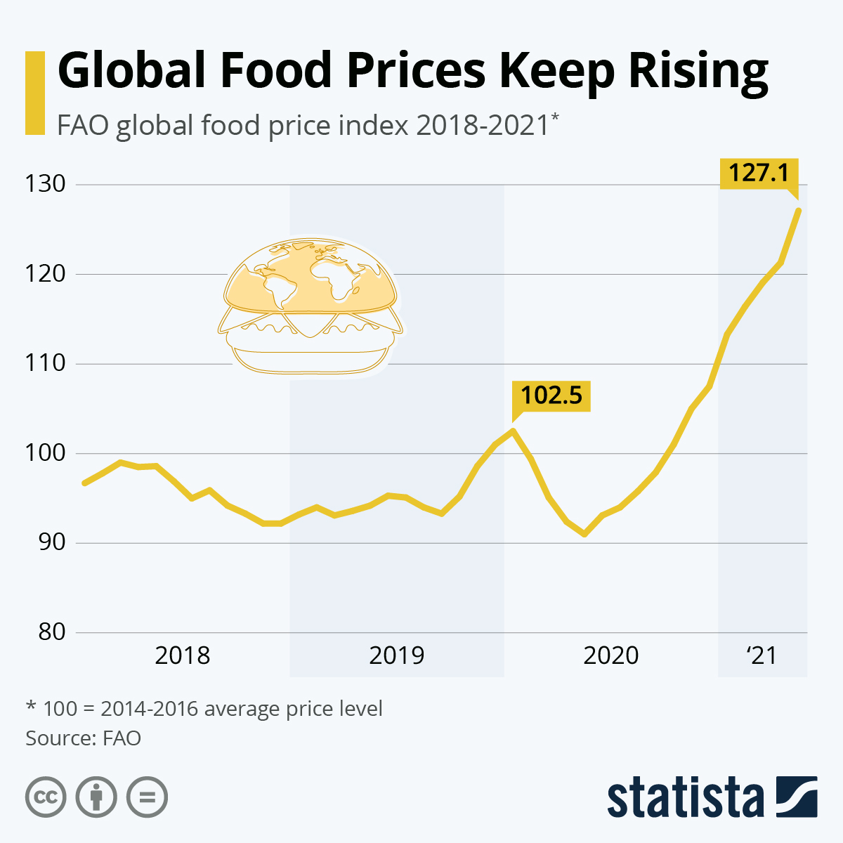 Global food prices keep rising