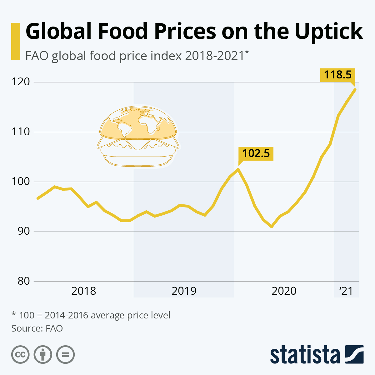 Global food prices keep rising