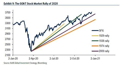 2020 stock market & other 'recession rallies'