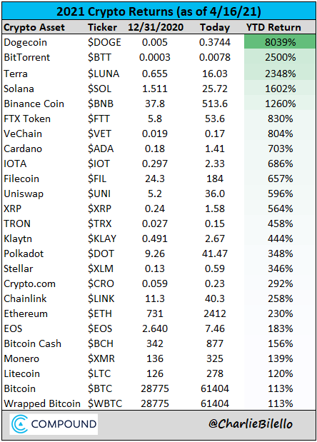 2021 Crypto returns 