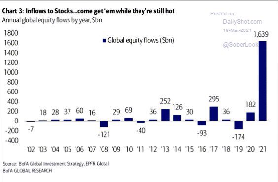 2021 is a massive massive outlier for equity flows! - with only 3 months gone