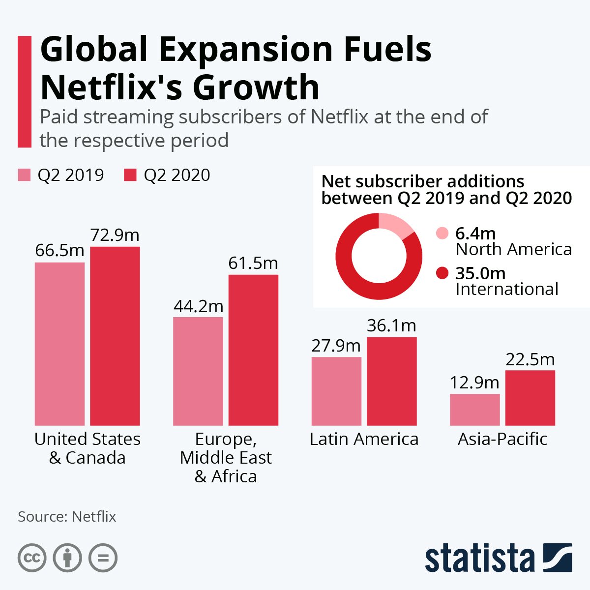 Netflix subscription growth