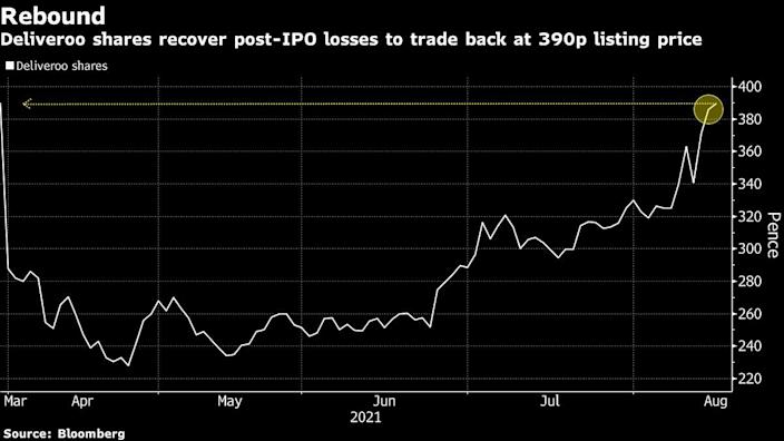 Deliveroo shares rebounded to their IPO price for the first time since listing