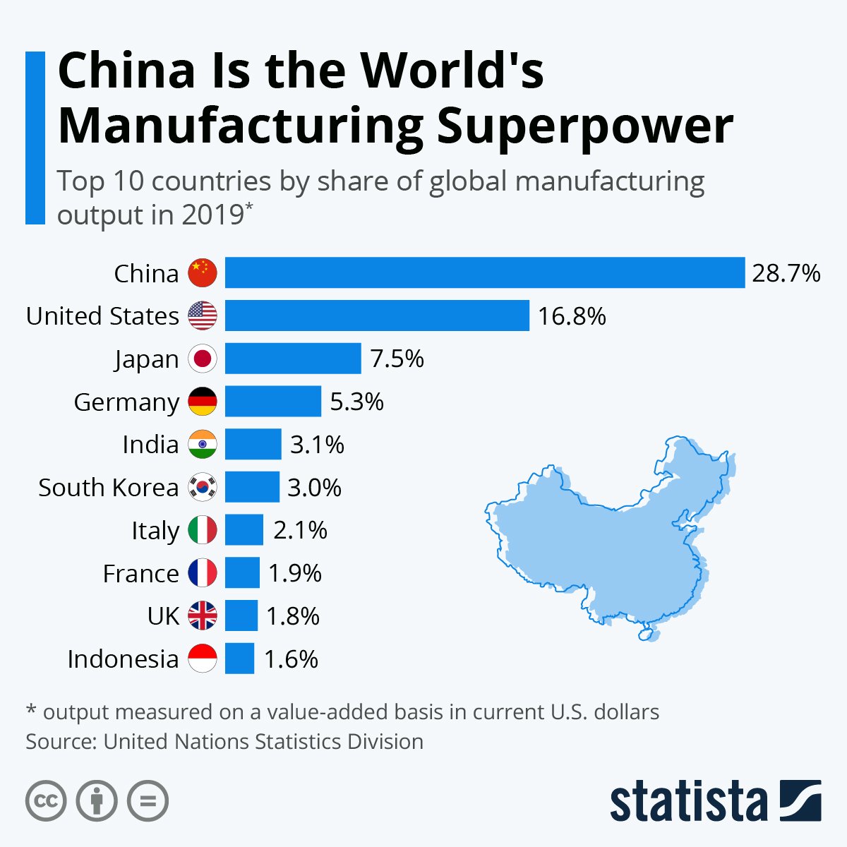 Top manufacturing powers by country