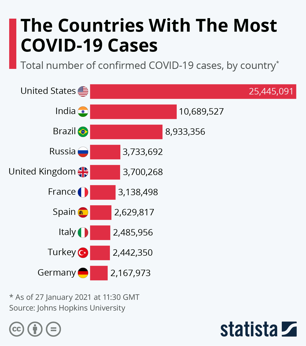 Countries with the most Covid-19 case