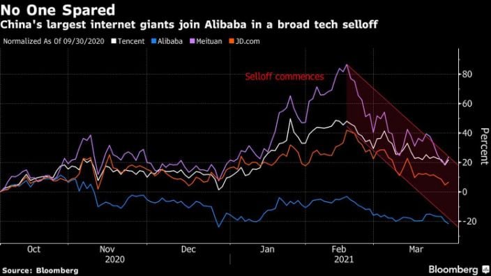 Chinese tech stocks are seeing massive sell-off but they remain expensive