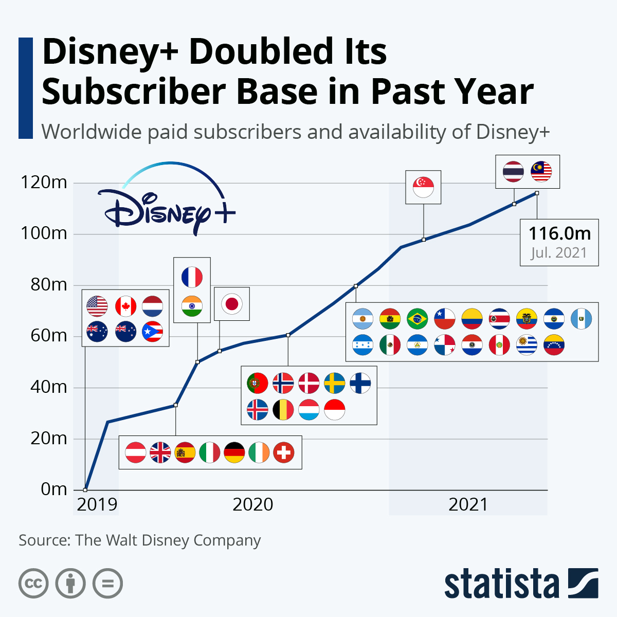 Disney+ managed to double its subscriber base in the past year