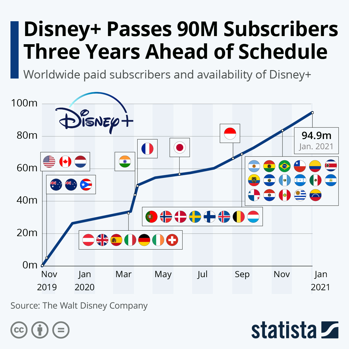 Disney goes over 90M subscribers, three years in advance