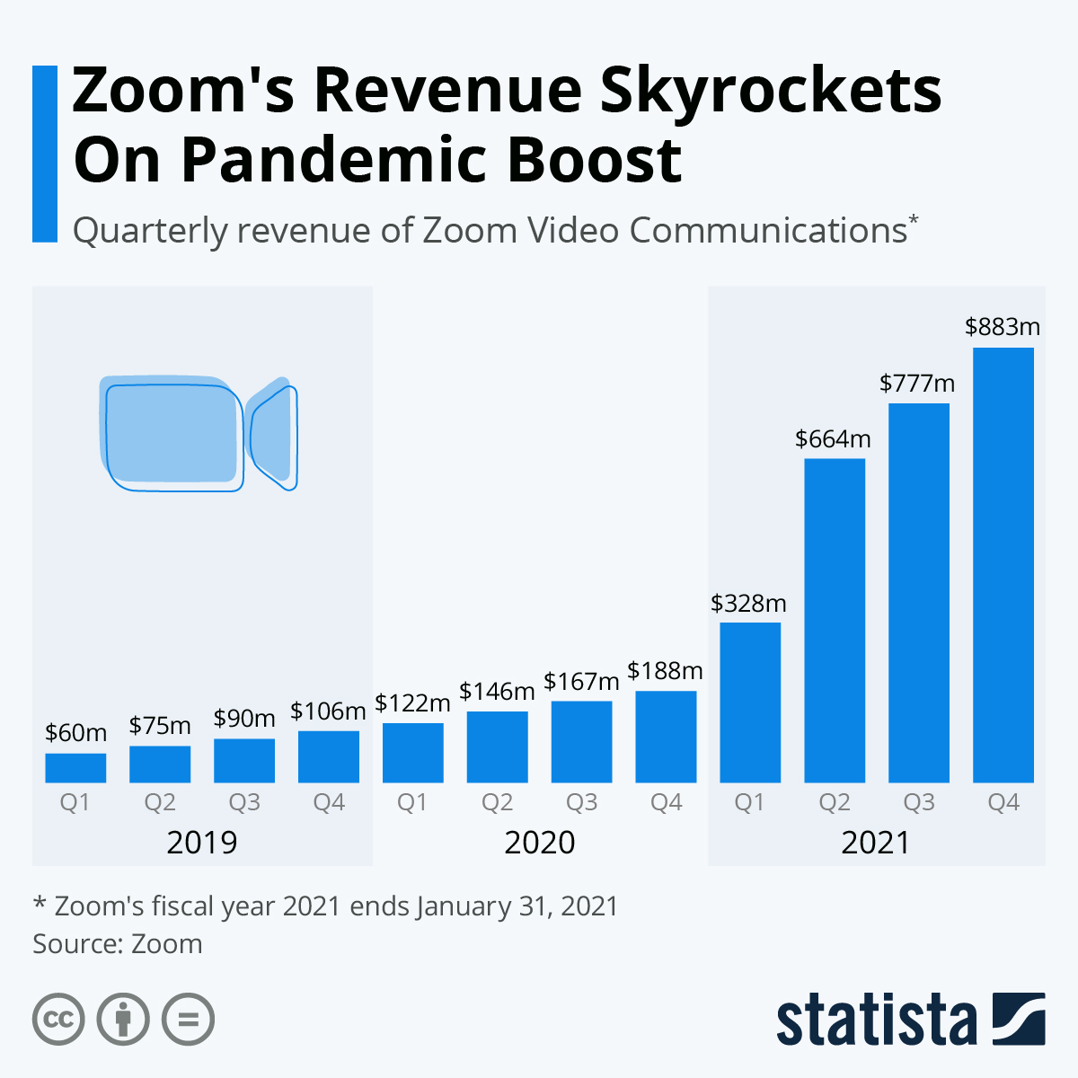 Zoom's revenue keeps soaring long after the pandemic