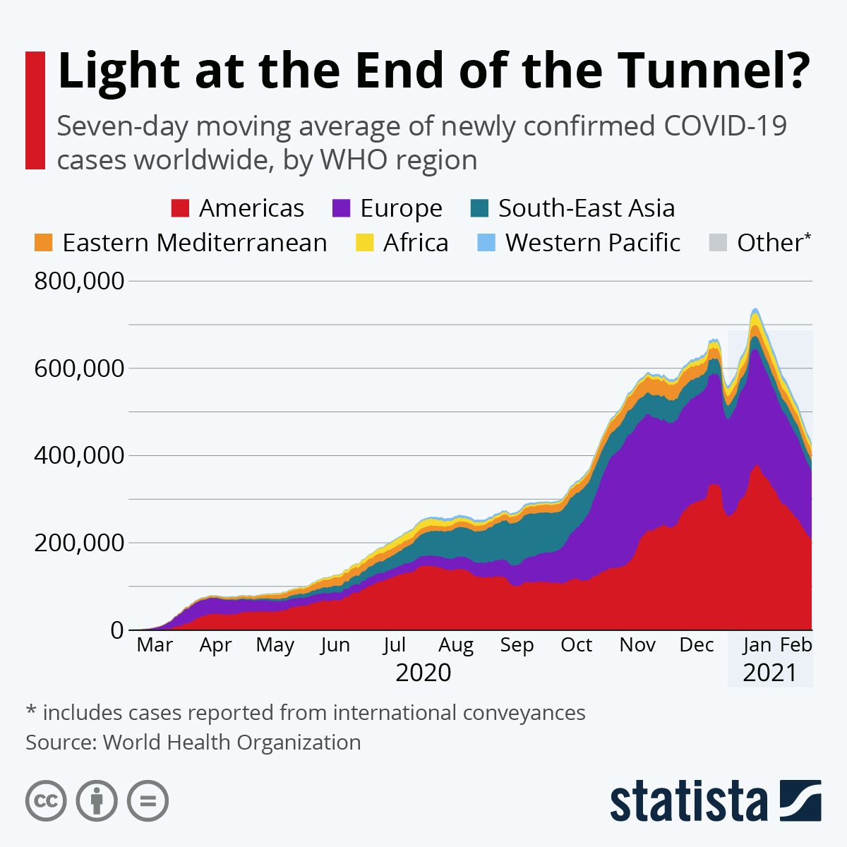 Covid update: are we going towards the end?