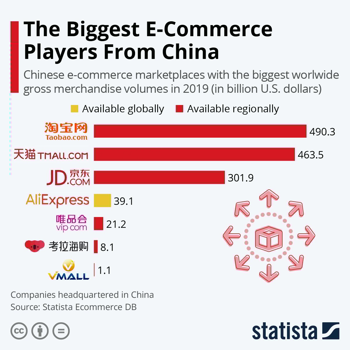 What are the biggest e-commerce platforms in China?