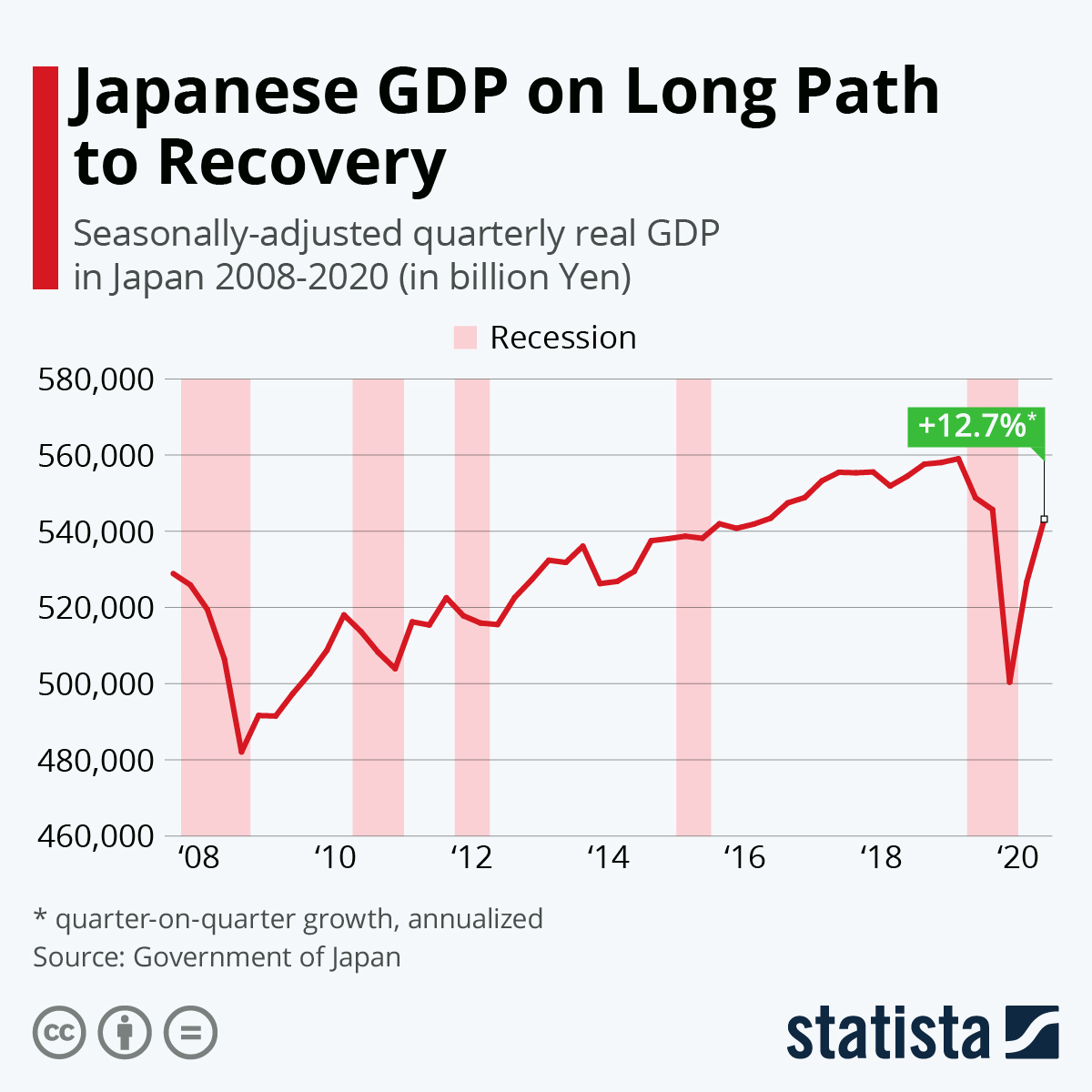 Japanese GDP inches towards recovery
