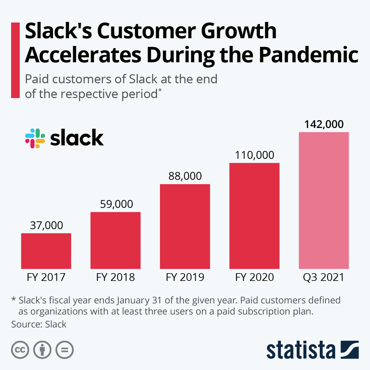slack customer growth