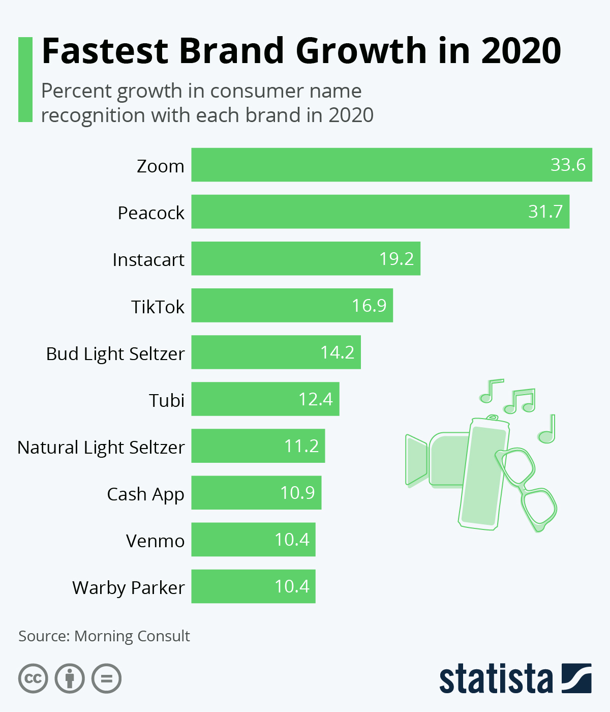 The Fastest Brand Growth in 2020