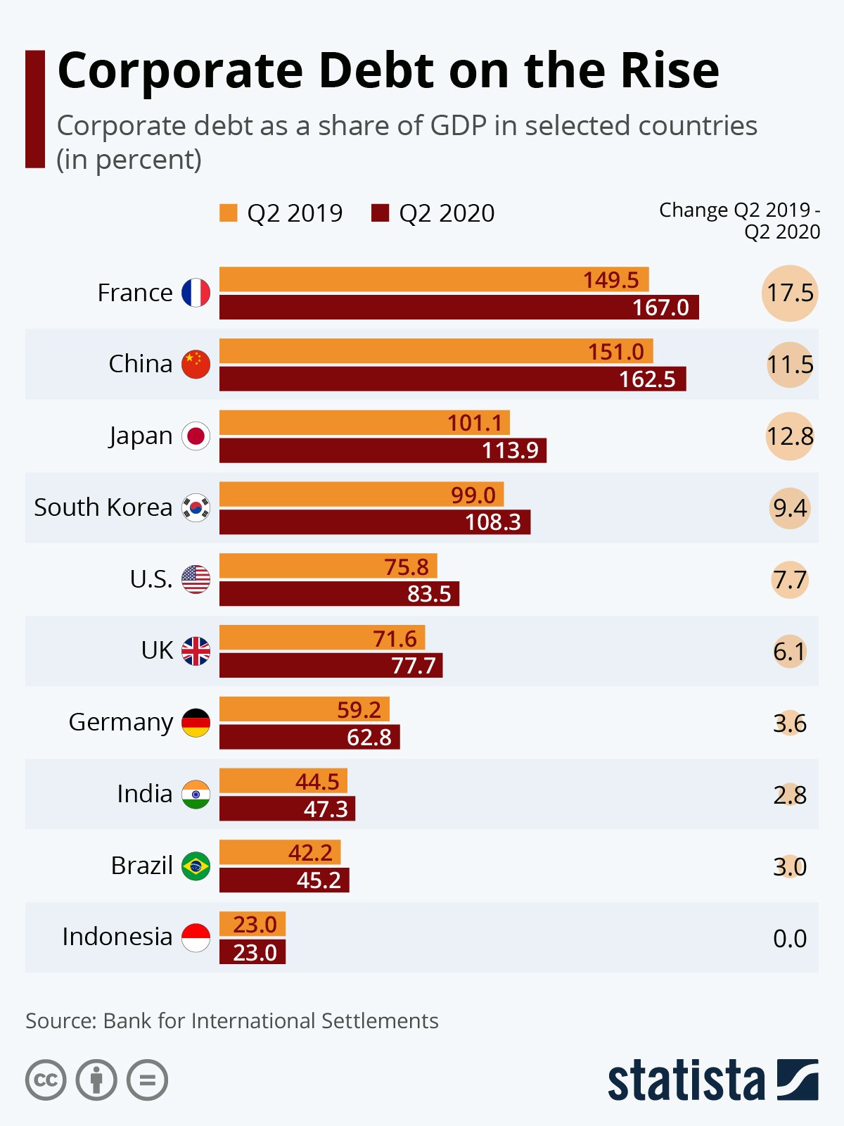 Corporate debt on the rise