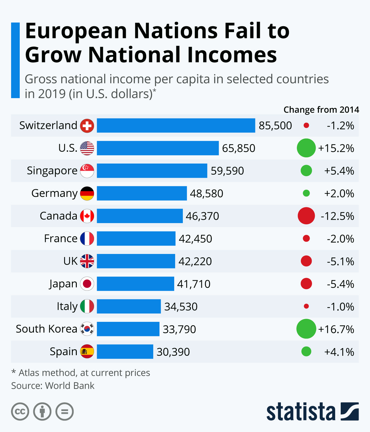 European national outcomes are falling behind