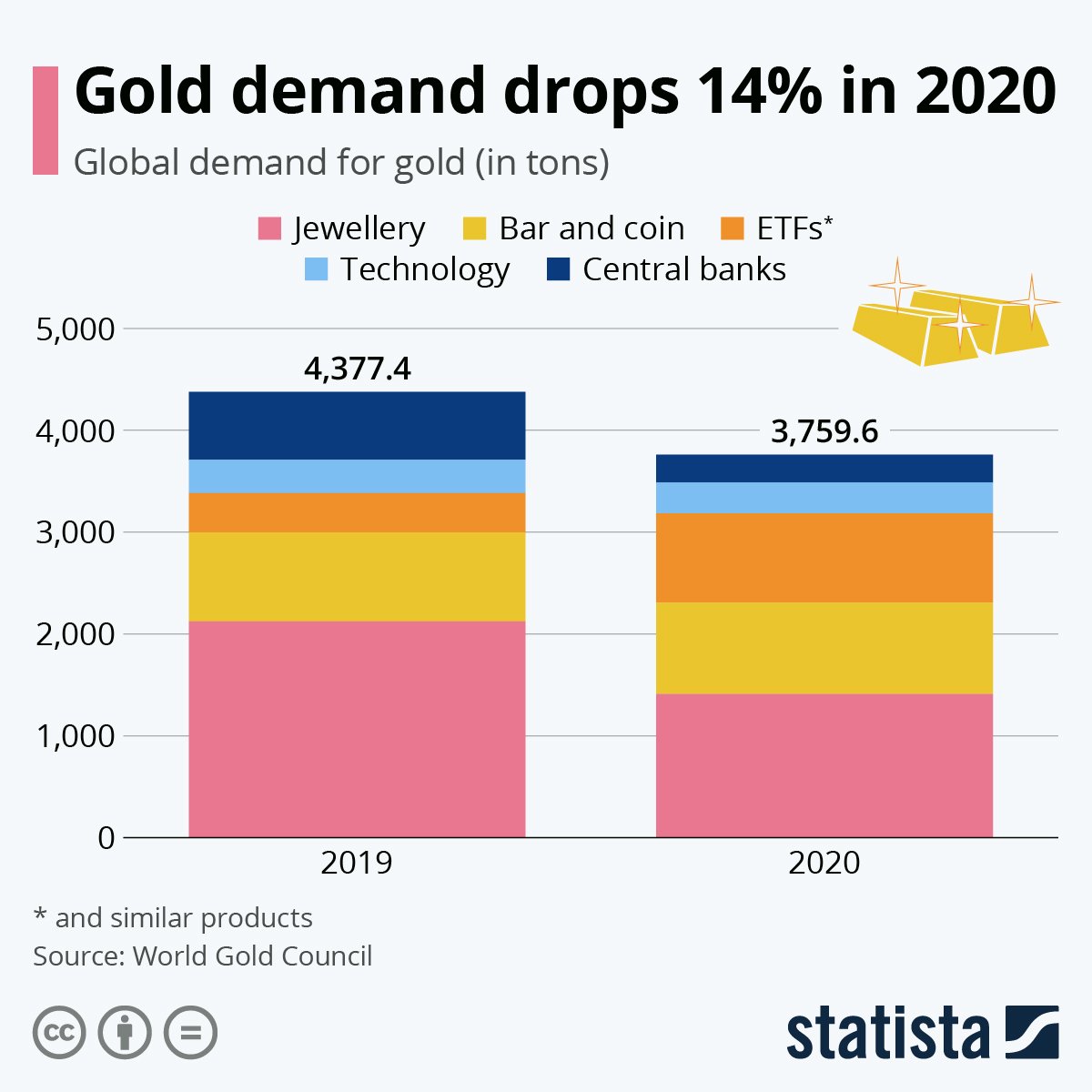 Gold demand dropped 14% last year