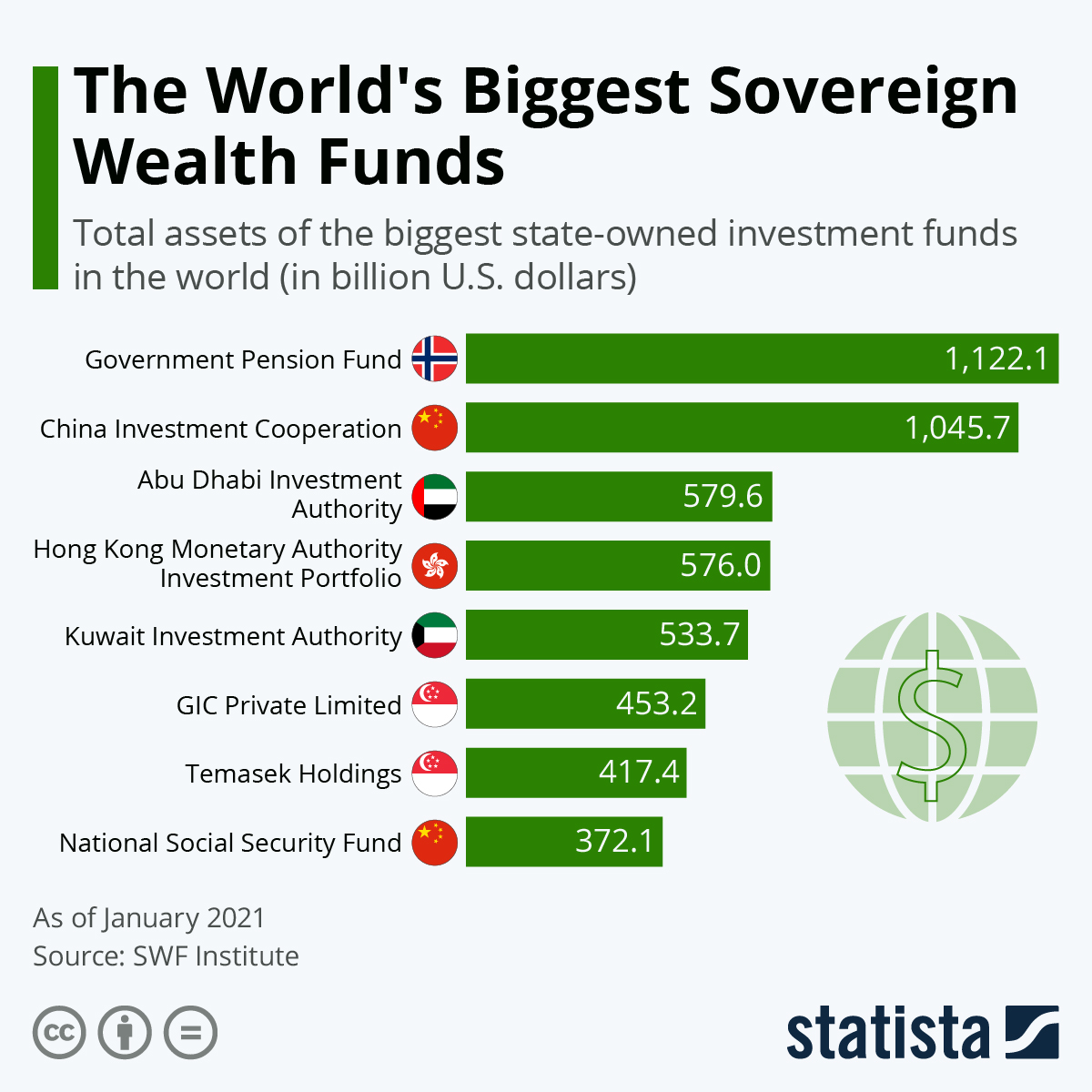 Top 8 World's Biggest Sovereign Wealth Funds