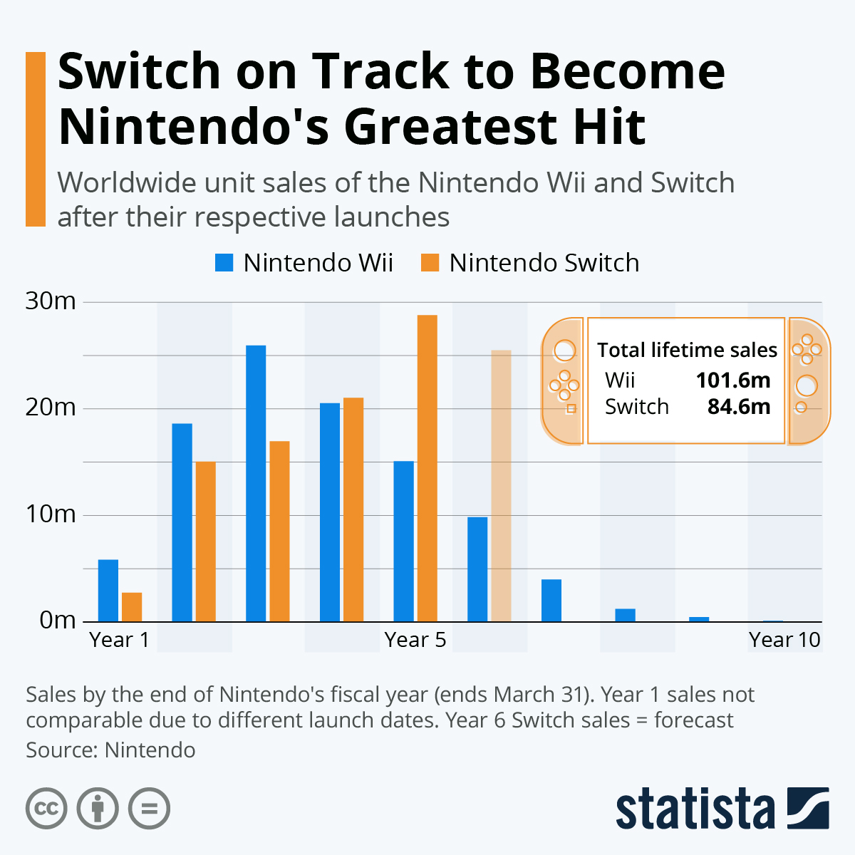 Switch stays on track to be Nintendo's greatest hit